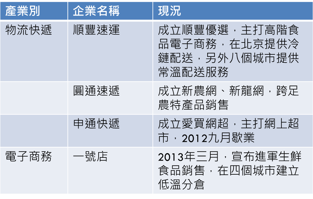 表一 中國大陸物流快遞與電子商務企業跨足生鮮食品市場<br>資料來源：各公司；商研院整理