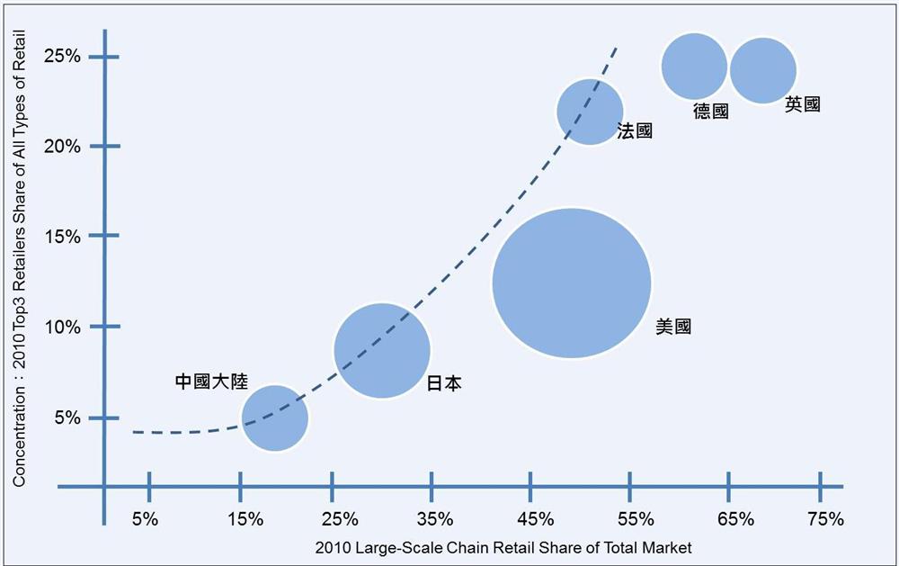 資料來源：Kantar Retail Analysis；商研院整理<br>圖一 主要國家零售市場發展路徑