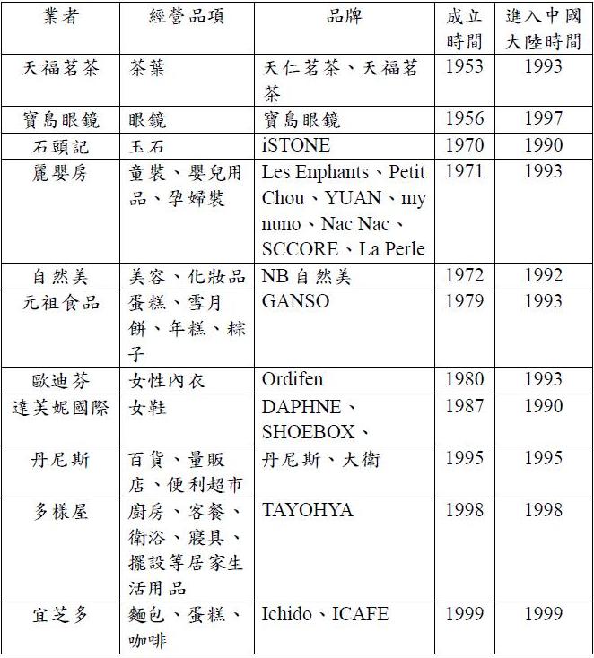 表1:臺灣零售業者進軍中國大陸示例