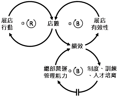 圖1:國際市場拓展之成長要訣